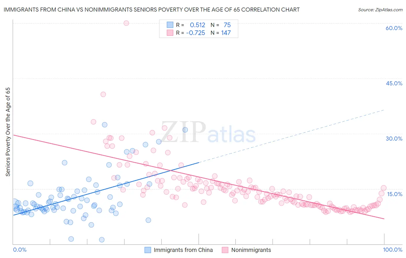 Immigrants from China vs Nonimmigrants Seniors Poverty Over the Age of 65