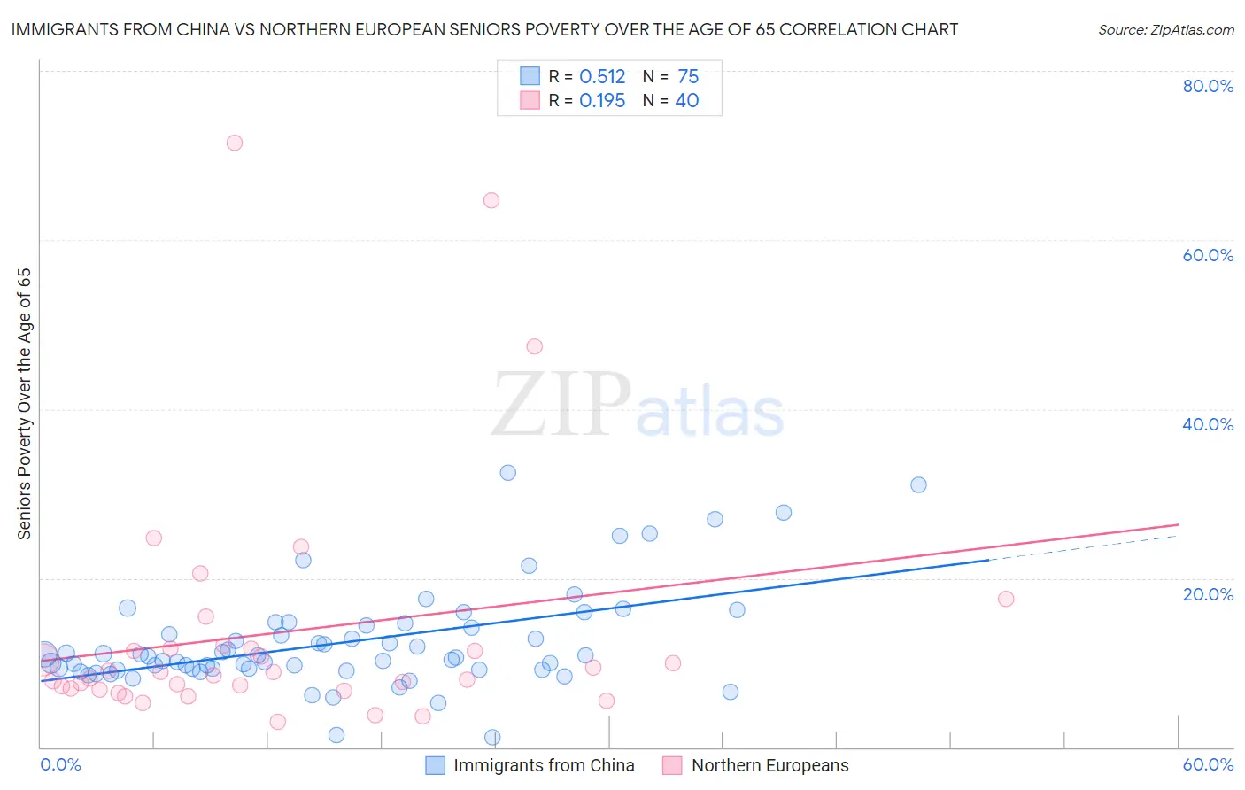 Immigrants from China vs Northern European Seniors Poverty Over the Age of 65