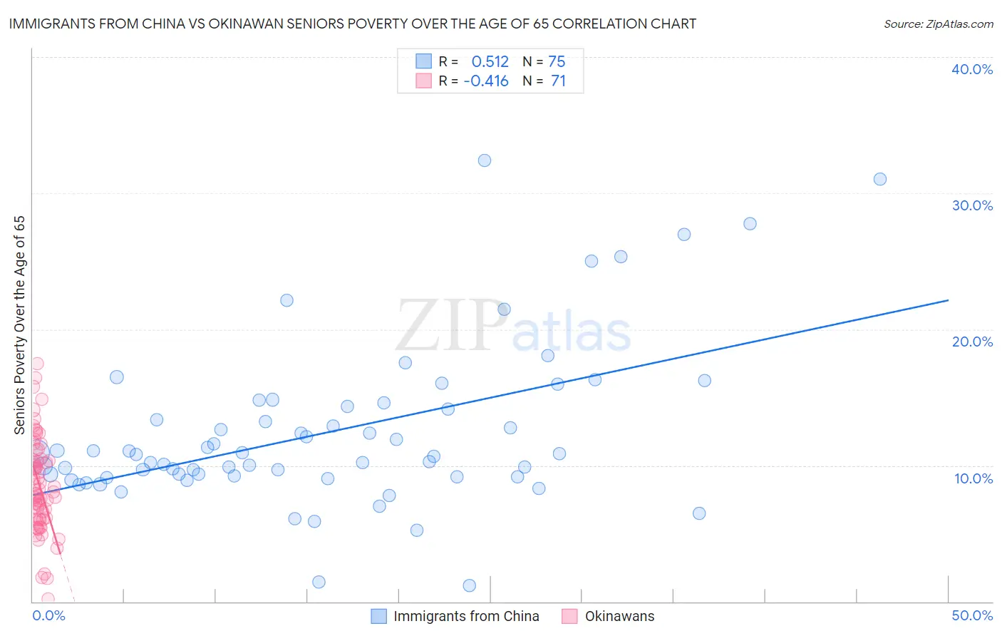Immigrants from China vs Okinawan Seniors Poverty Over the Age of 65