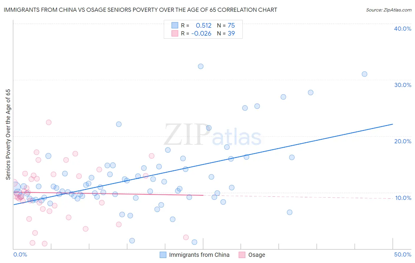 Immigrants from China vs Osage Seniors Poverty Over the Age of 65