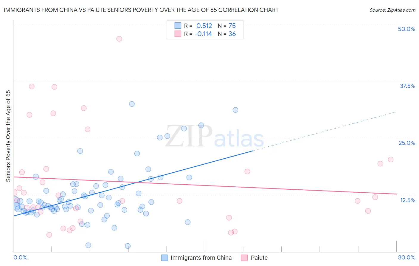 Immigrants from China vs Paiute Seniors Poverty Over the Age of 65