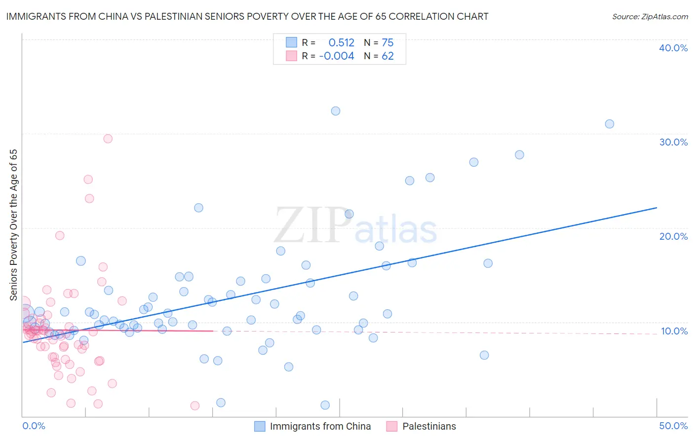Immigrants from China vs Palestinian Seniors Poverty Over the Age of 65