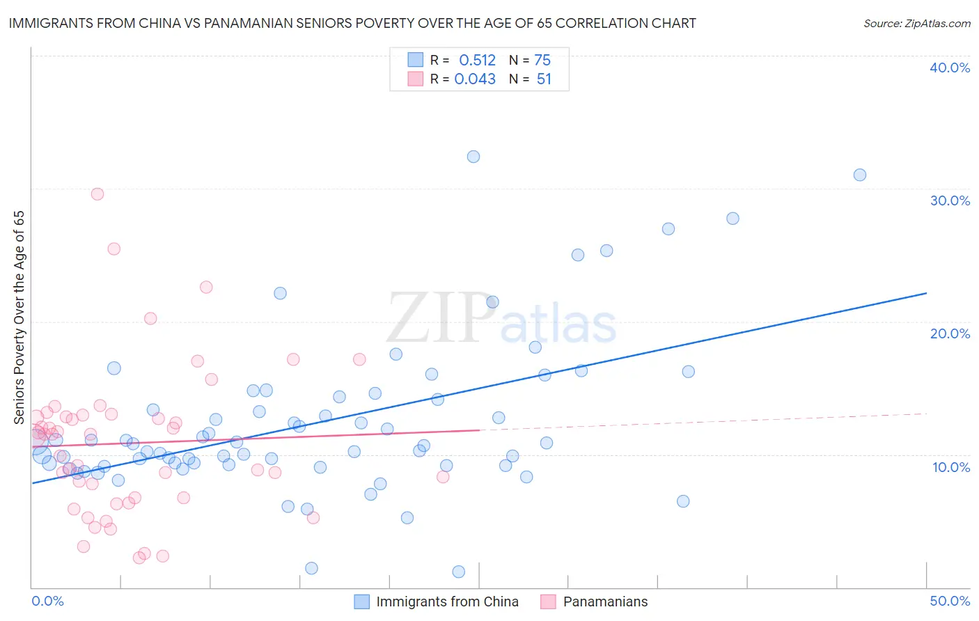 Immigrants from China vs Panamanian Seniors Poverty Over the Age of 65