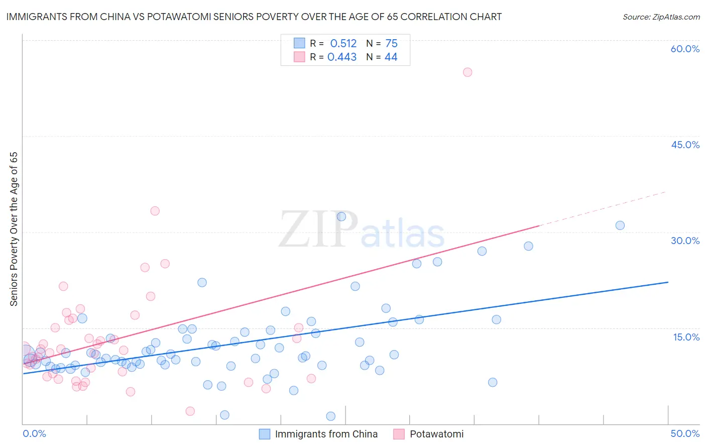 Immigrants from China vs Potawatomi Seniors Poverty Over the Age of 65