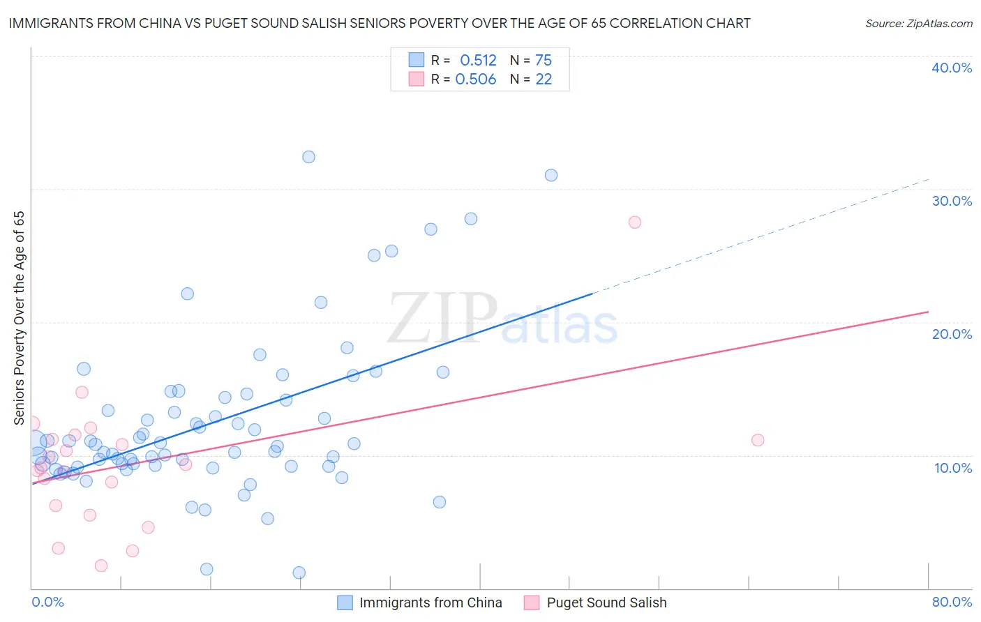 Immigrants from China vs Puget Sound Salish Seniors Poverty Over the Age of 65