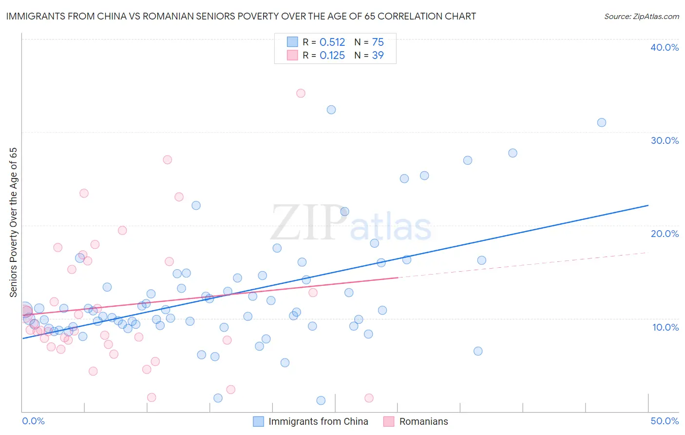 Immigrants from China vs Romanian Seniors Poverty Over the Age of 65