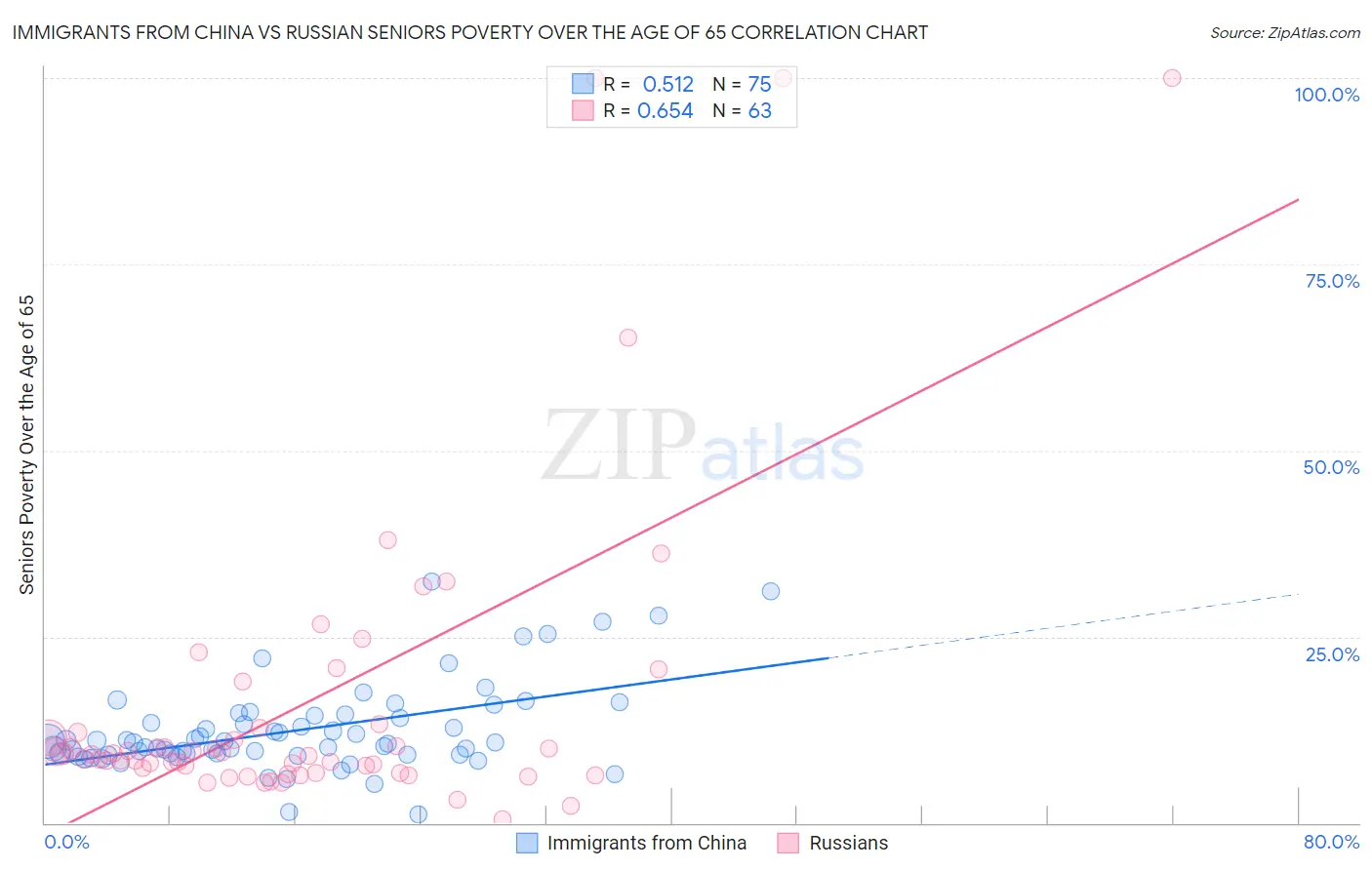 Immigrants from China vs Russian Seniors Poverty Over the Age of 65