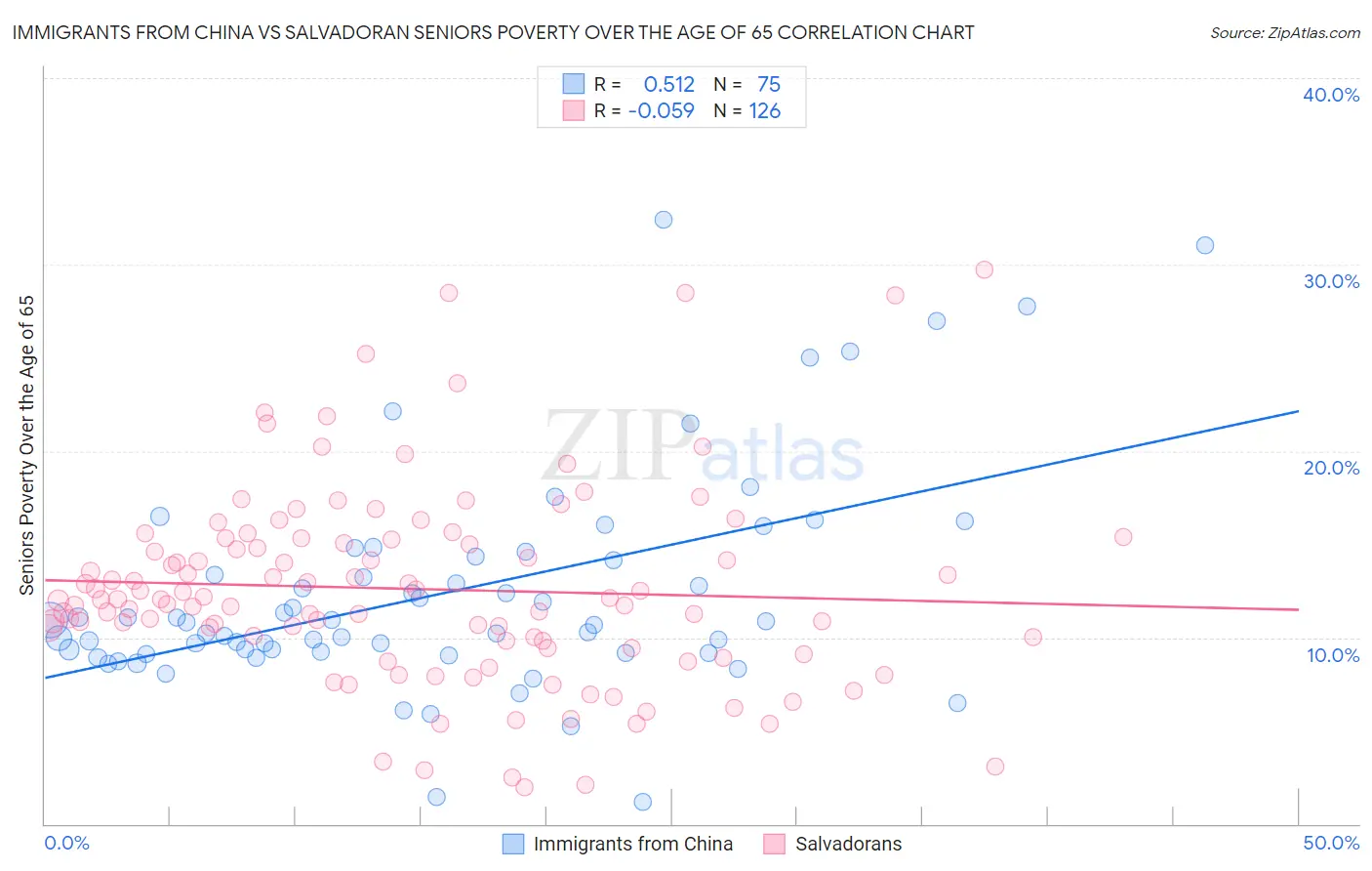 Immigrants from China vs Salvadoran Seniors Poverty Over the Age of 65