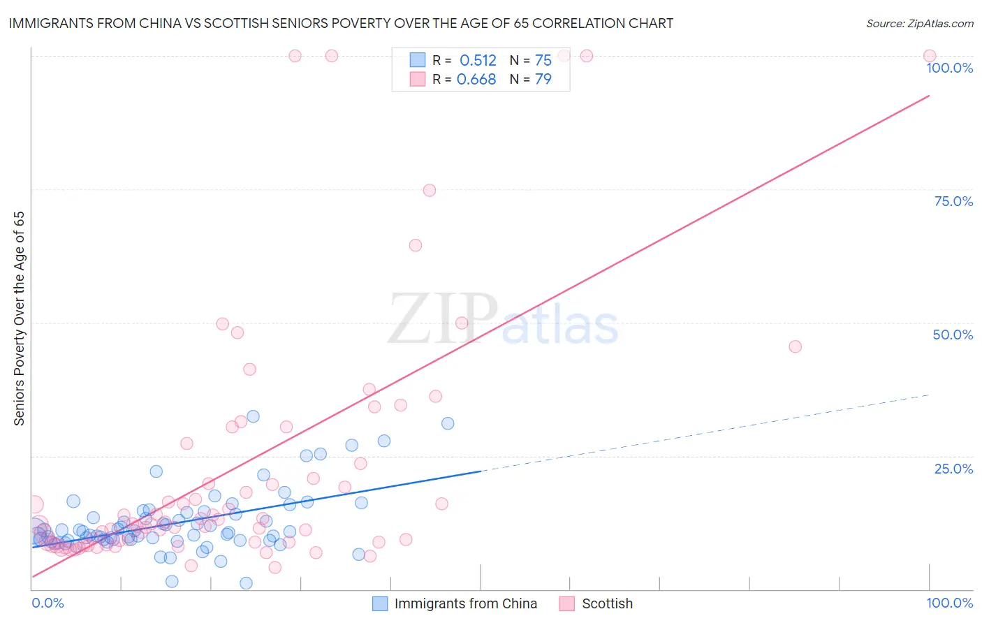 Immigrants from China vs Scottish Seniors Poverty Over the Age of 65