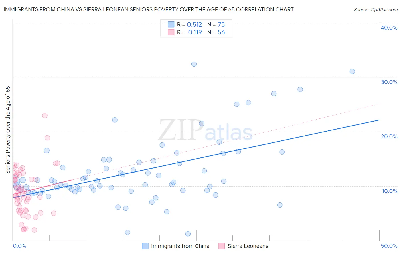 Immigrants from China vs Sierra Leonean Seniors Poverty Over the Age of 65