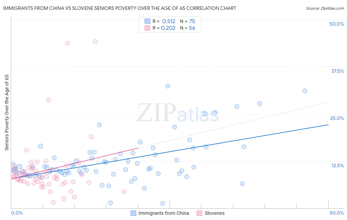 Immigrants from China vs Slovene Seniors Poverty Over the Age of 65