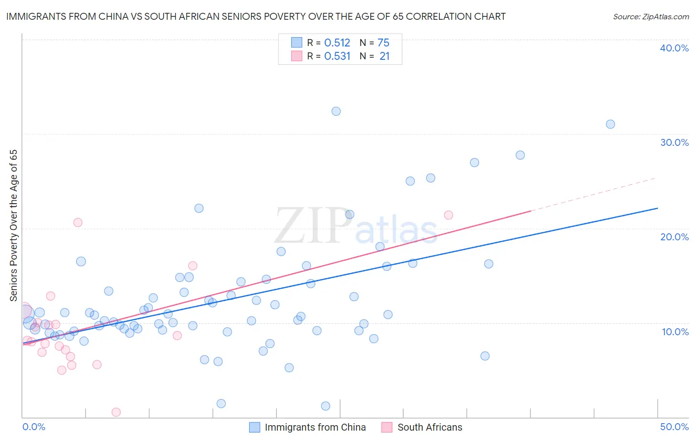 Immigrants from China vs South African Seniors Poverty Over the Age of 65