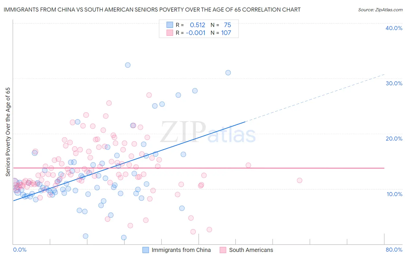 Immigrants from China vs South American Seniors Poverty Over the Age of 65