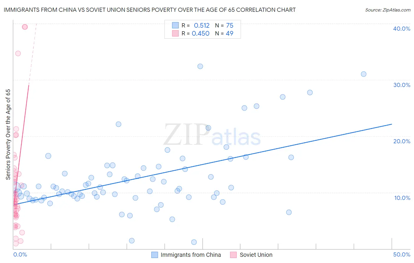 Immigrants from China vs Soviet Union Seniors Poverty Over the Age of 65