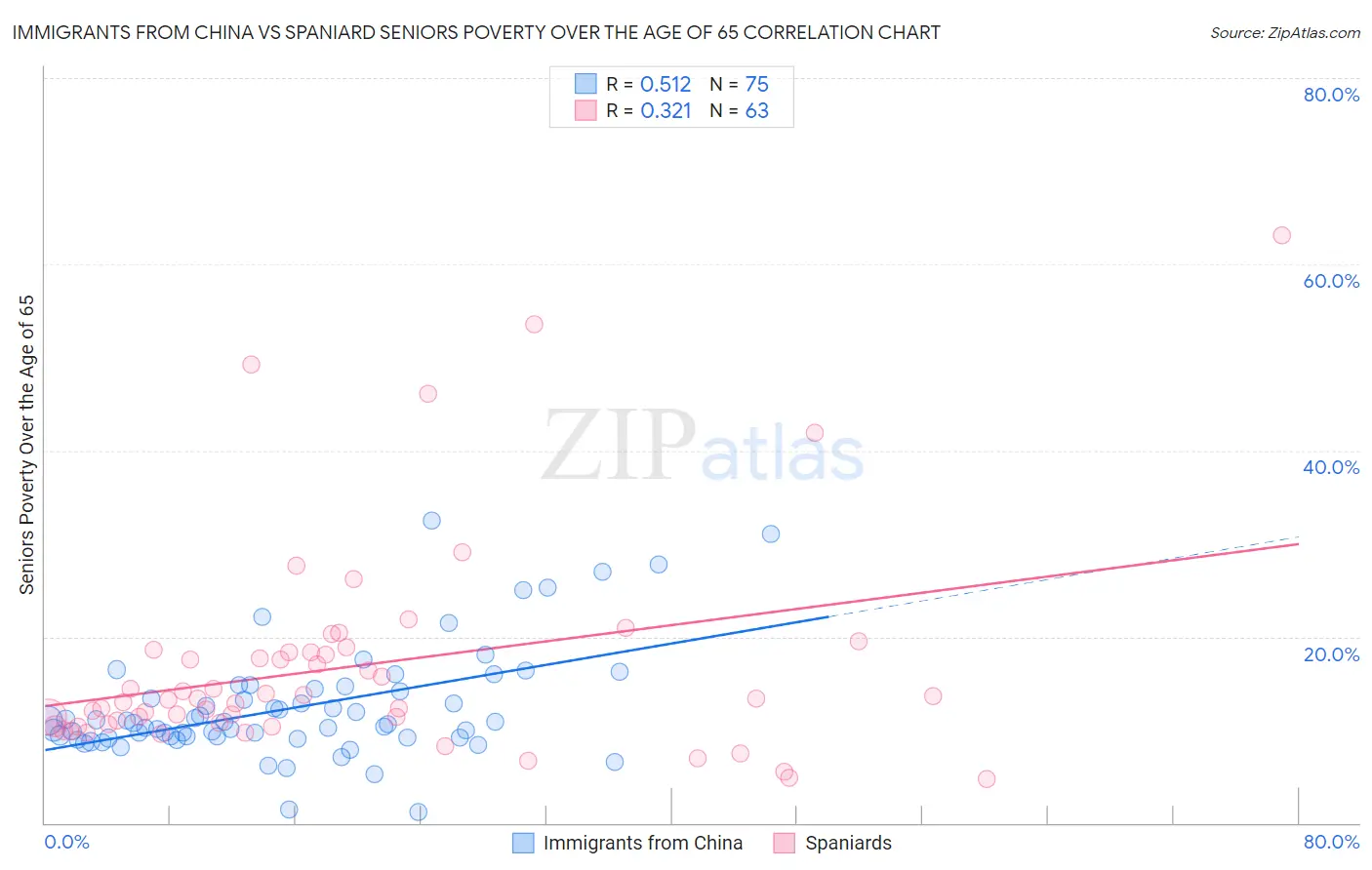 Immigrants from China vs Spaniard Seniors Poverty Over the Age of 65