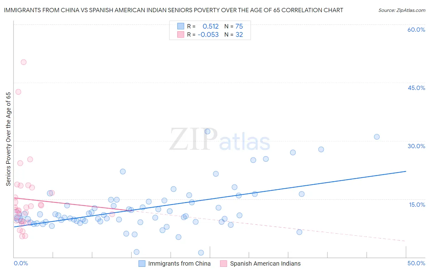 Immigrants from China vs Spanish American Indian Seniors Poverty Over the Age of 65