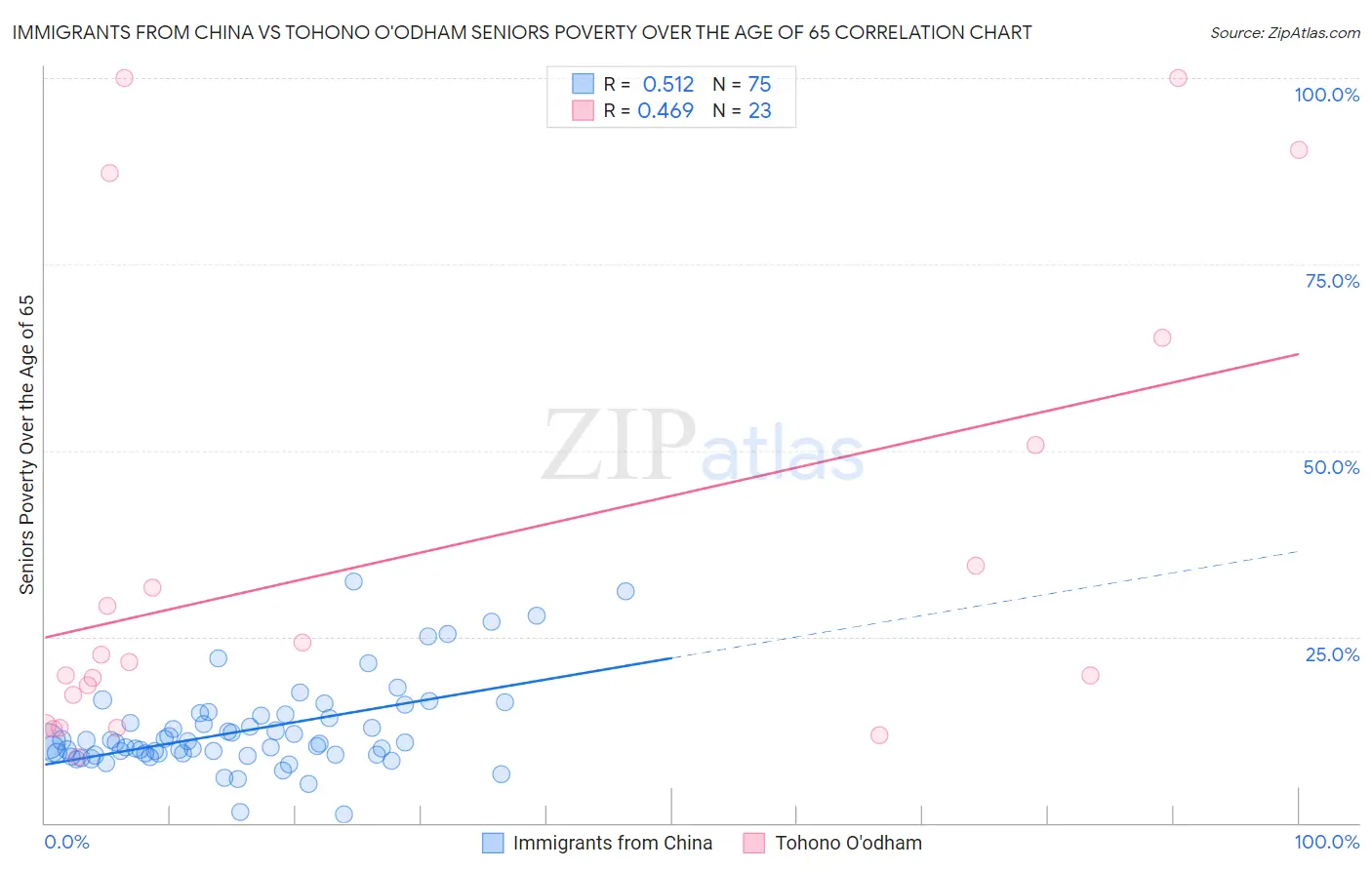 Immigrants from China vs Tohono O'odham Seniors Poverty Over the Age of 65