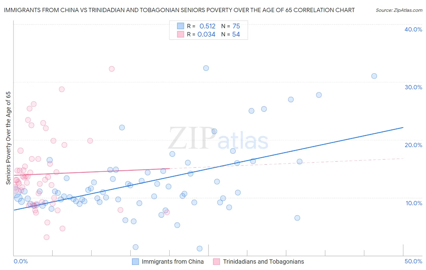Immigrants from China vs Trinidadian and Tobagonian Seniors Poverty Over the Age of 65