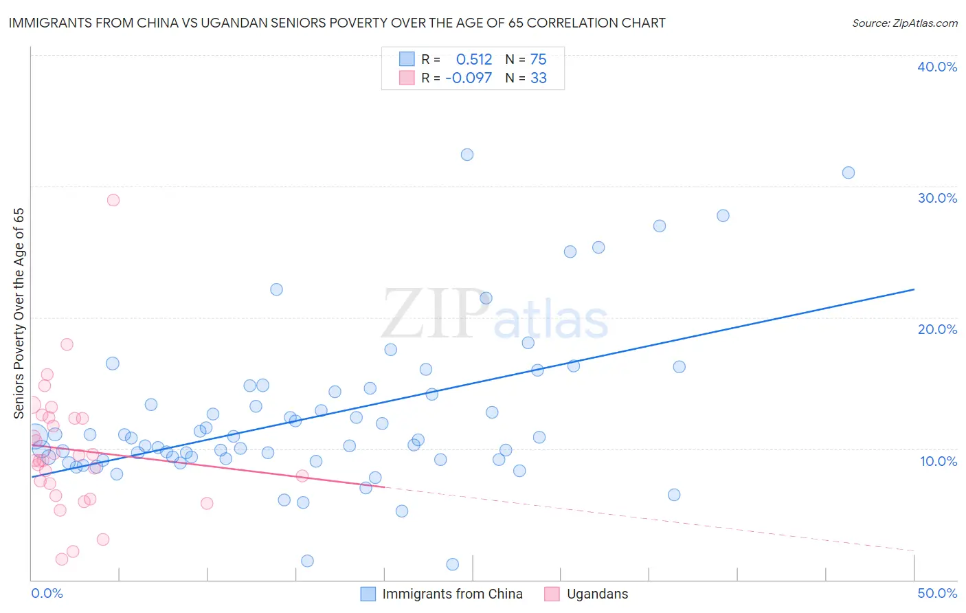 Immigrants from China vs Ugandan Seniors Poverty Over the Age of 65