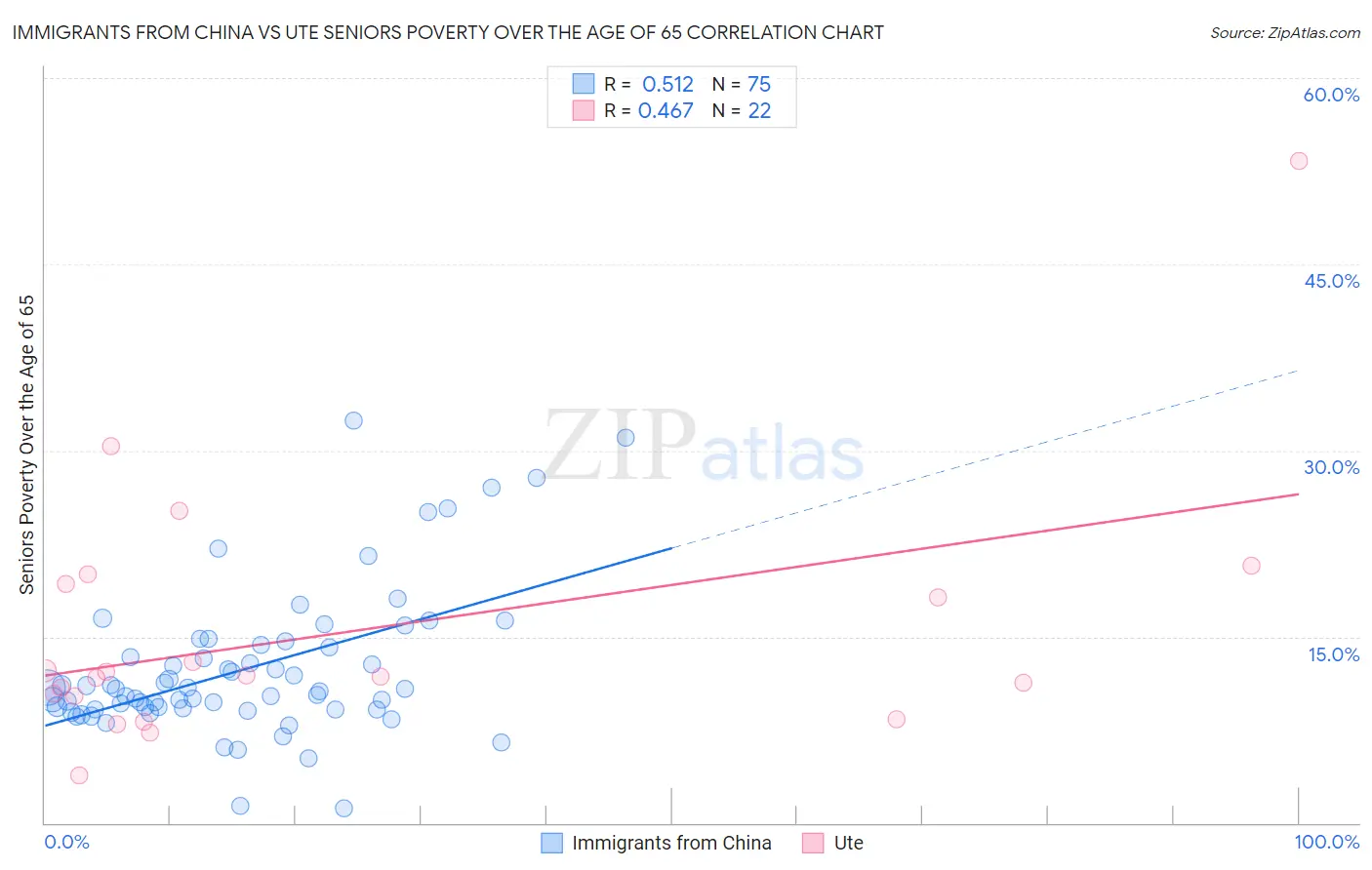 Immigrants from China vs Ute Seniors Poverty Over the Age of 65