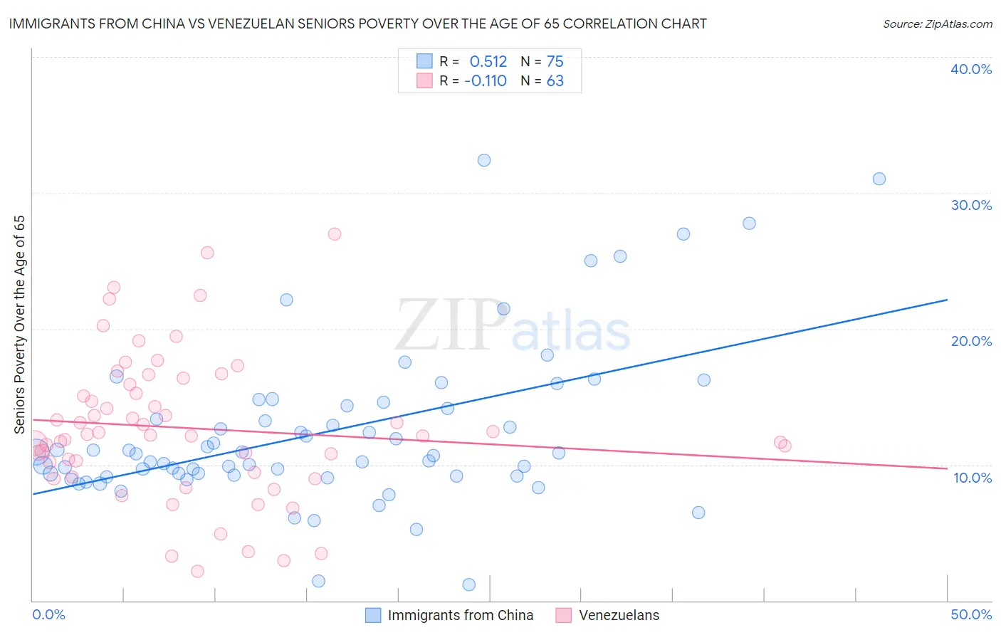 Immigrants from China vs Venezuelan Seniors Poverty Over the Age of 65