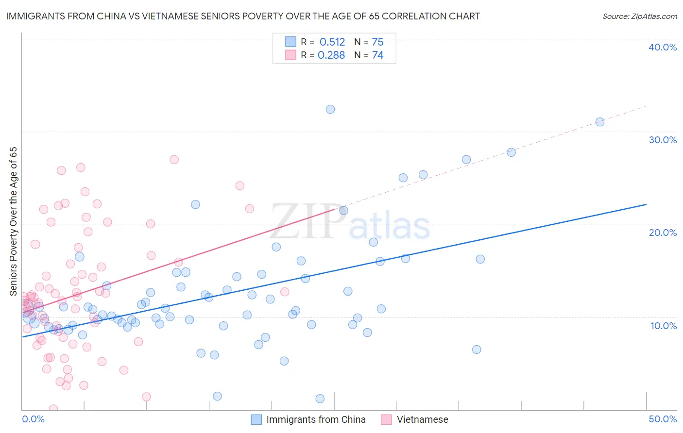 Immigrants from China vs Vietnamese Seniors Poverty Over the Age of 65