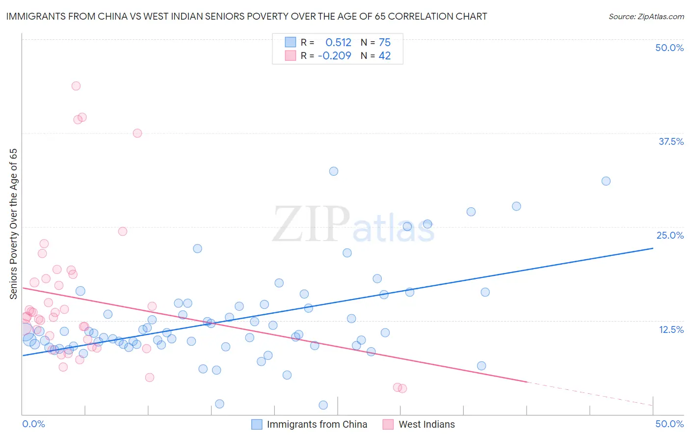 Immigrants from China vs West Indian Seniors Poverty Over the Age of 65