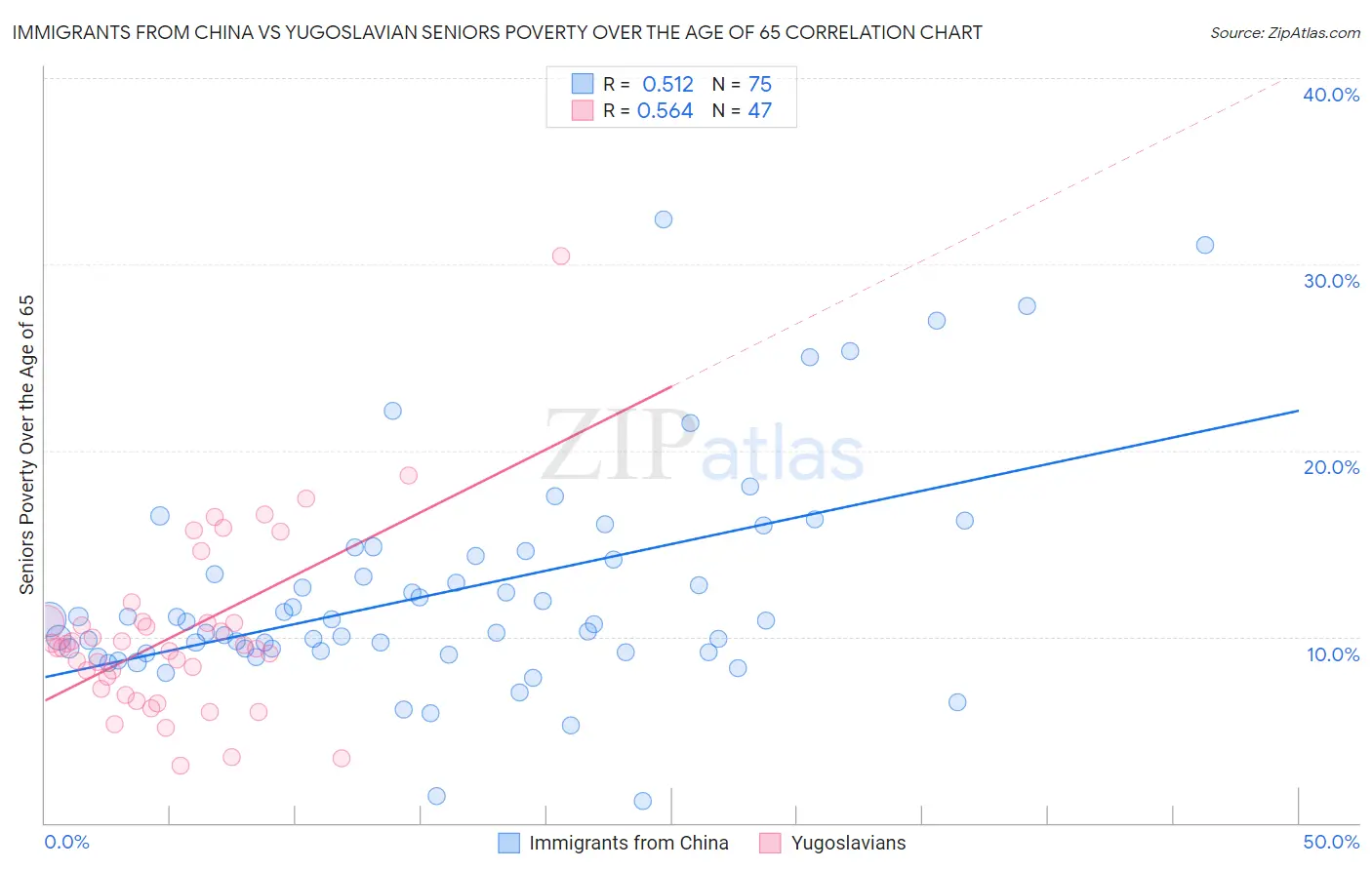 Immigrants from China vs Yugoslavian Seniors Poverty Over the Age of 65