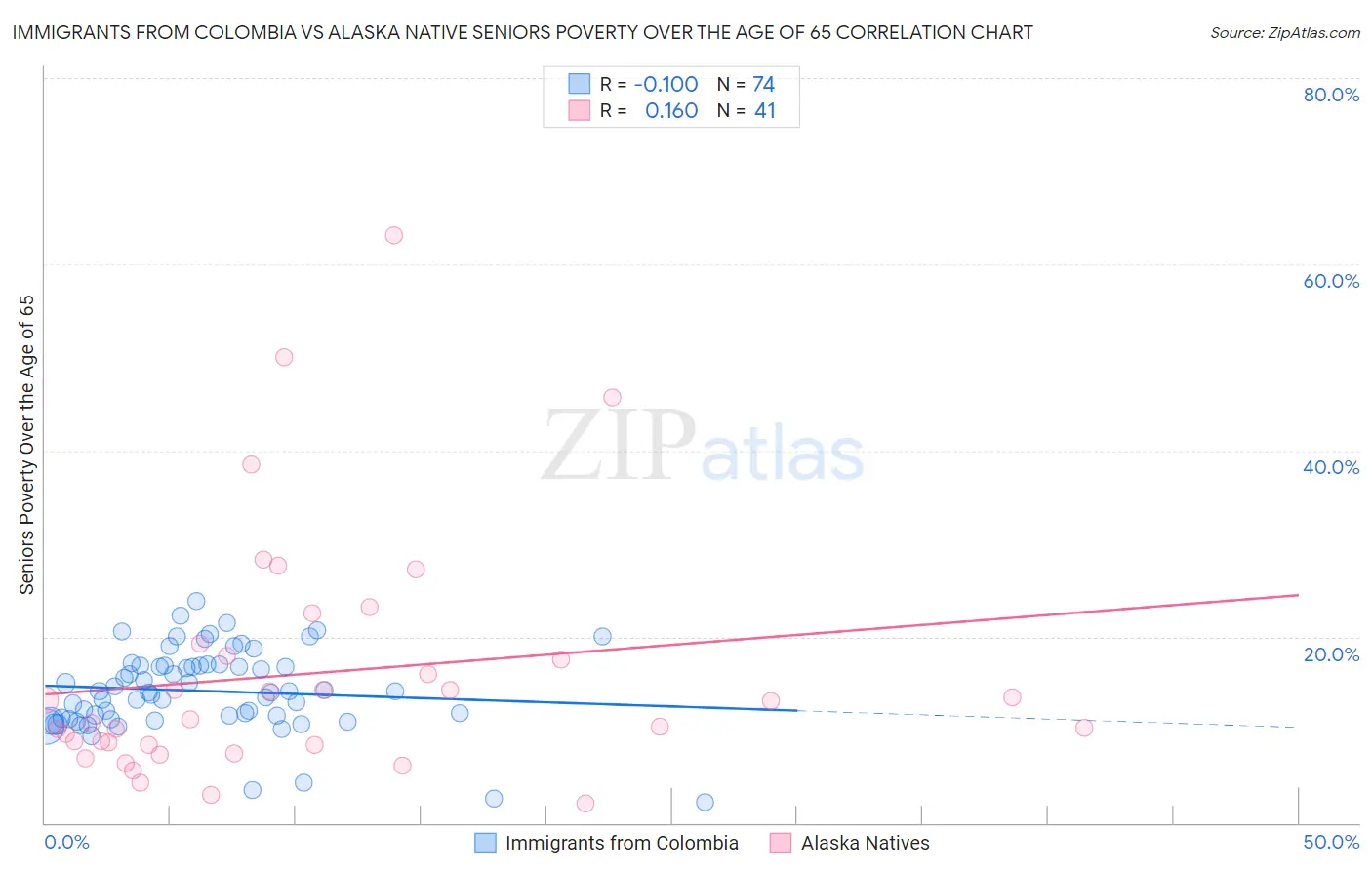 Immigrants from Colombia vs Alaska Native Seniors Poverty Over the Age of 65