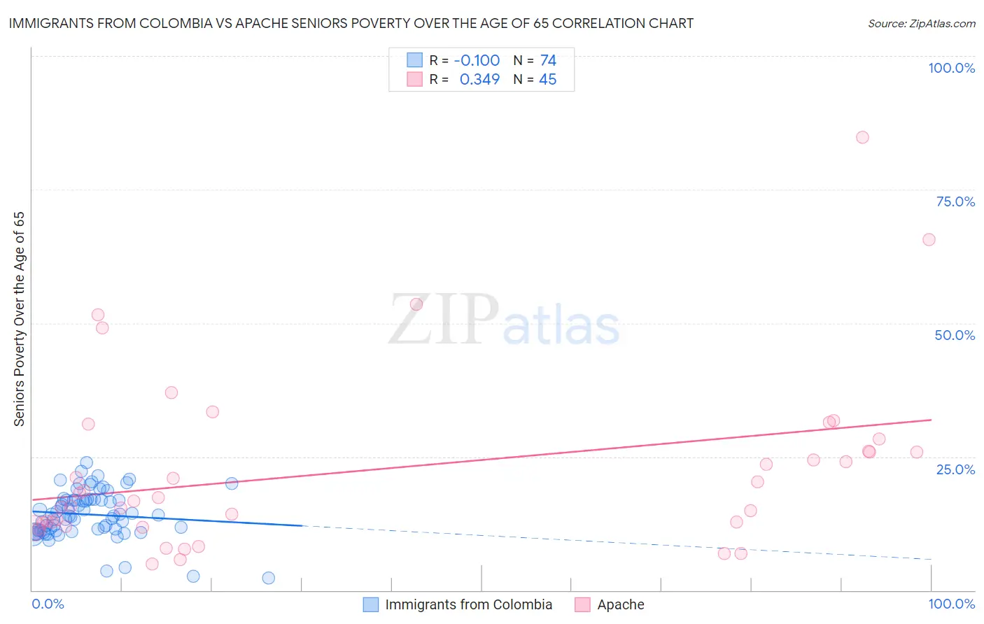 Immigrants from Colombia vs Apache Seniors Poverty Over the Age of 65