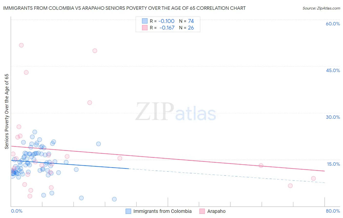 Immigrants from Colombia vs Arapaho Seniors Poverty Over the Age of 65