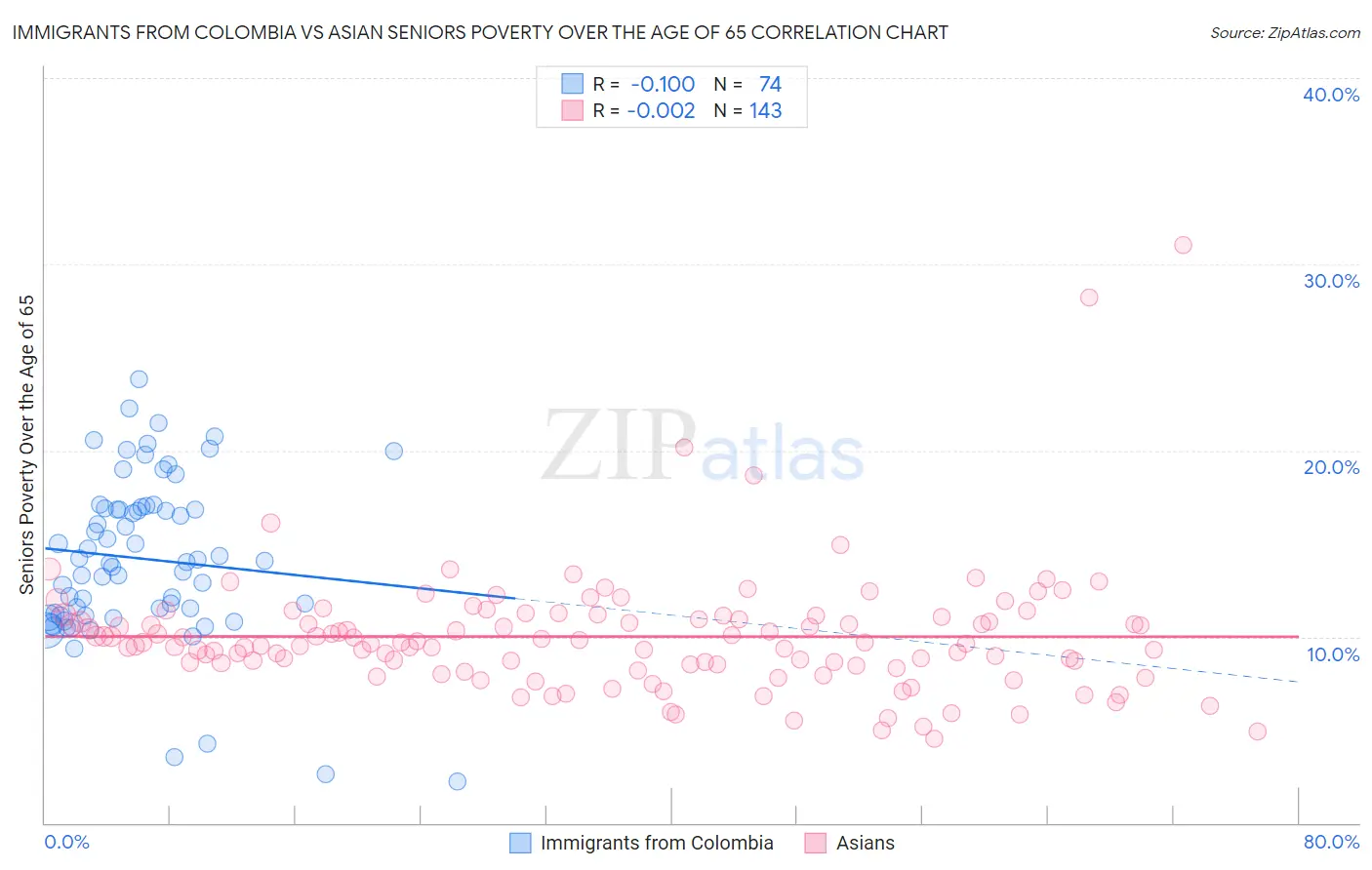 Immigrants from Colombia vs Asian Seniors Poverty Over the Age of 65