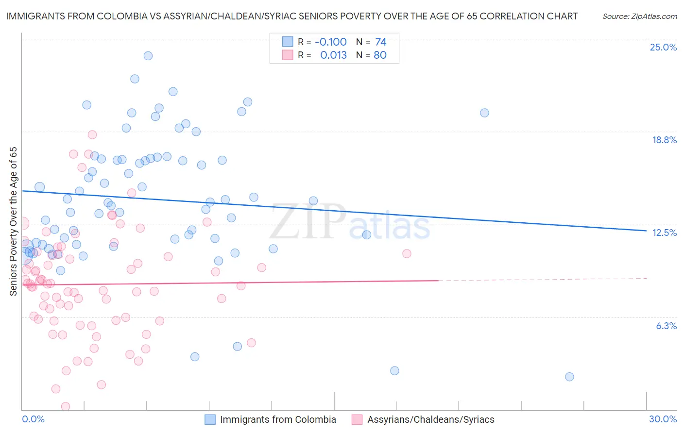 Immigrants from Colombia vs Assyrian/Chaldean/Syriac Seniors Poverty Over the Age of 65