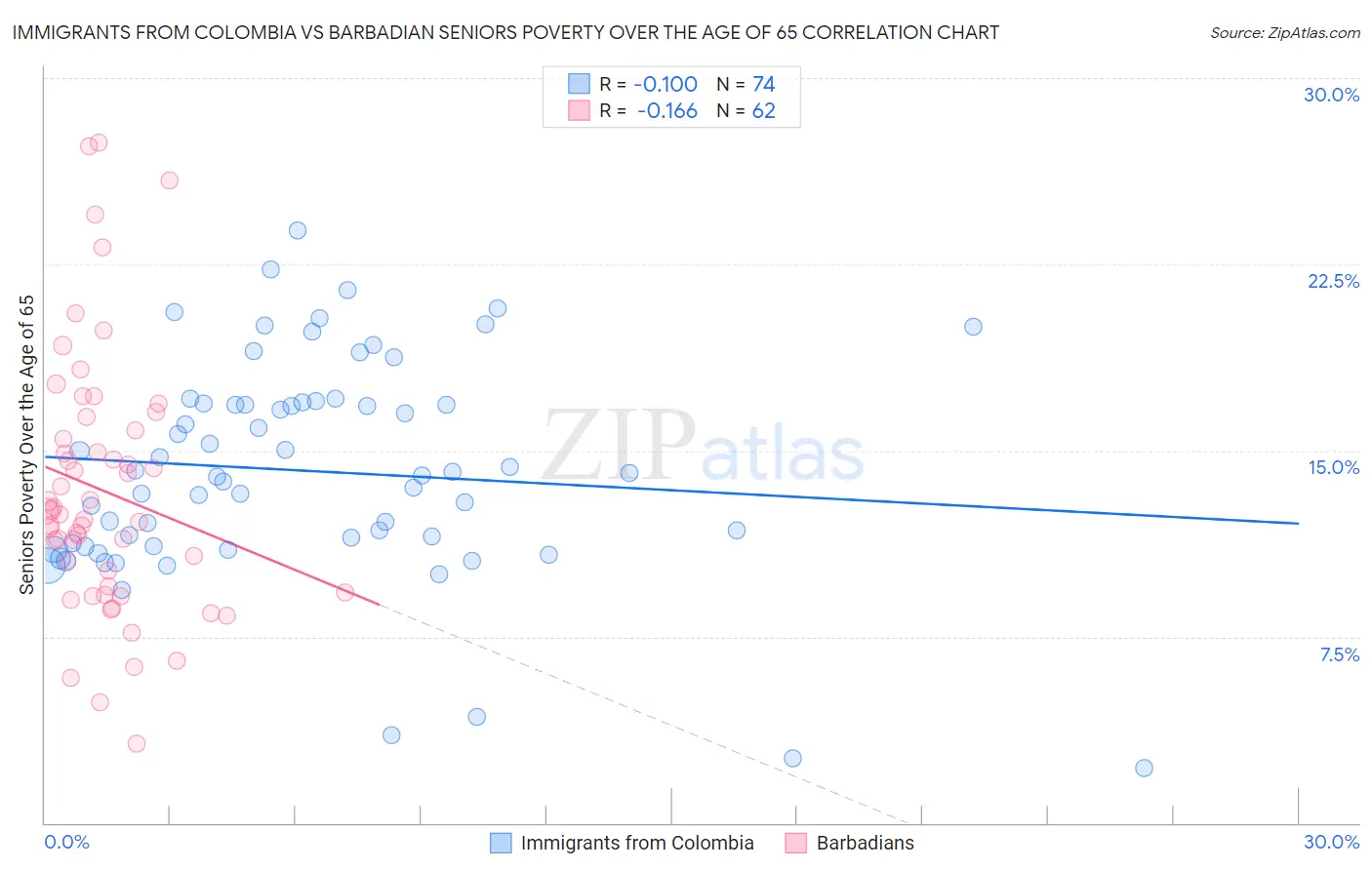 Immigrants from Colombia vs Barbadian Seniors Poverty Over the Age of 65