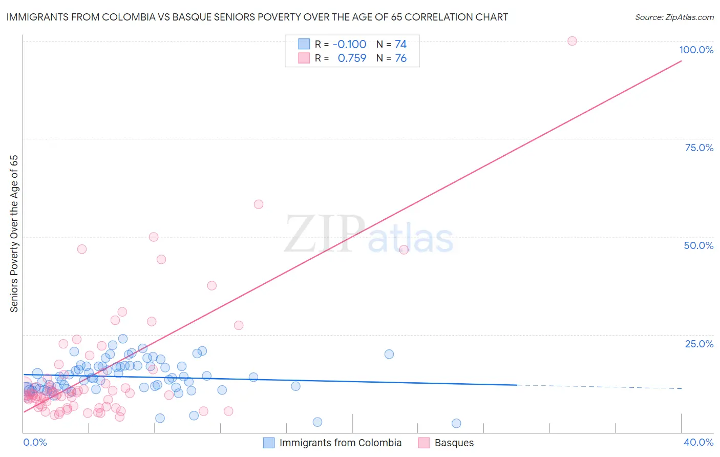 Immigrants from Colombia vs Basque Seniors Poverty Over the Age of 65