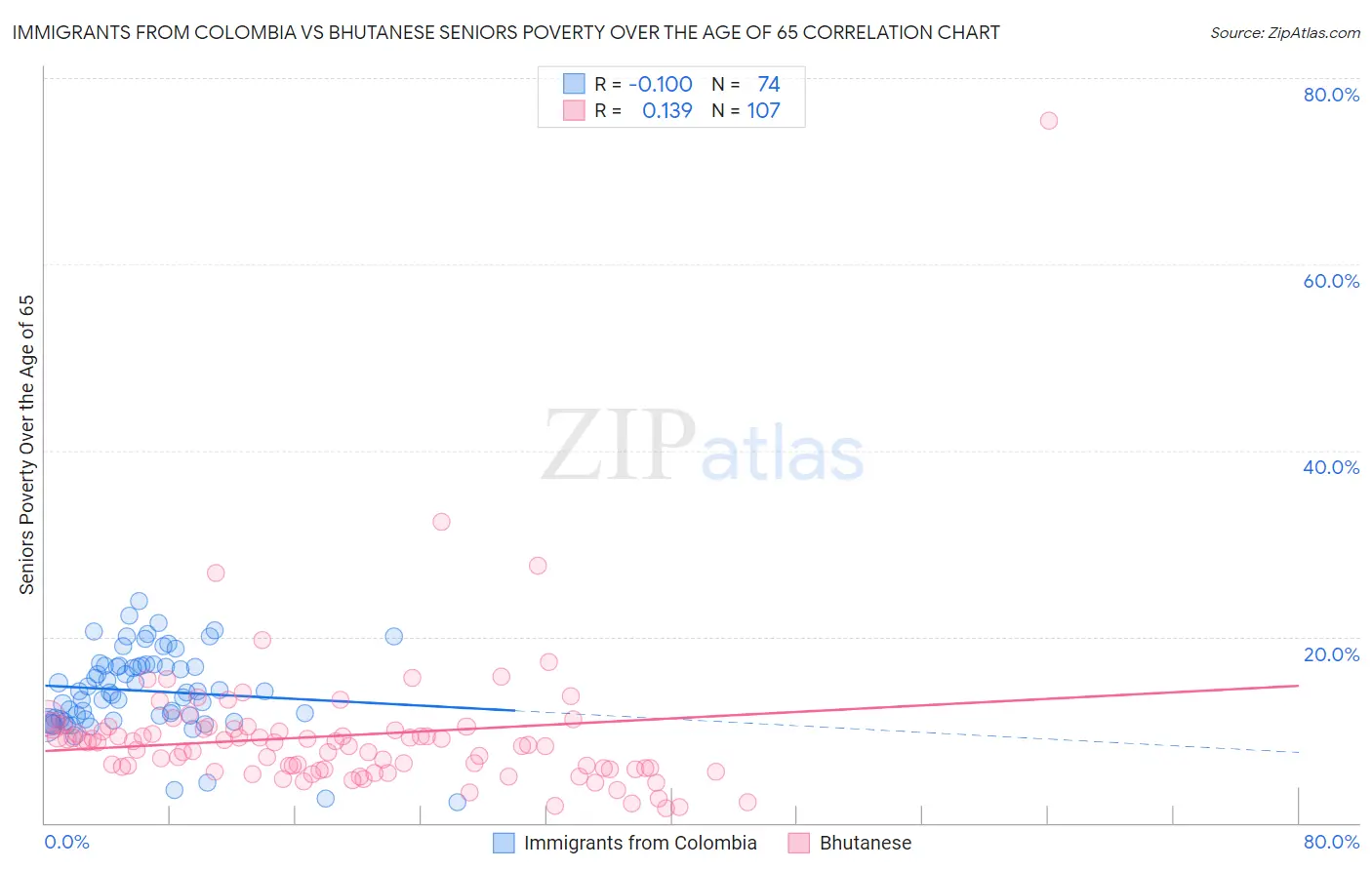 Immigrants from Colombia vs Bhutanese Seniors Poverty Over the Age of 65