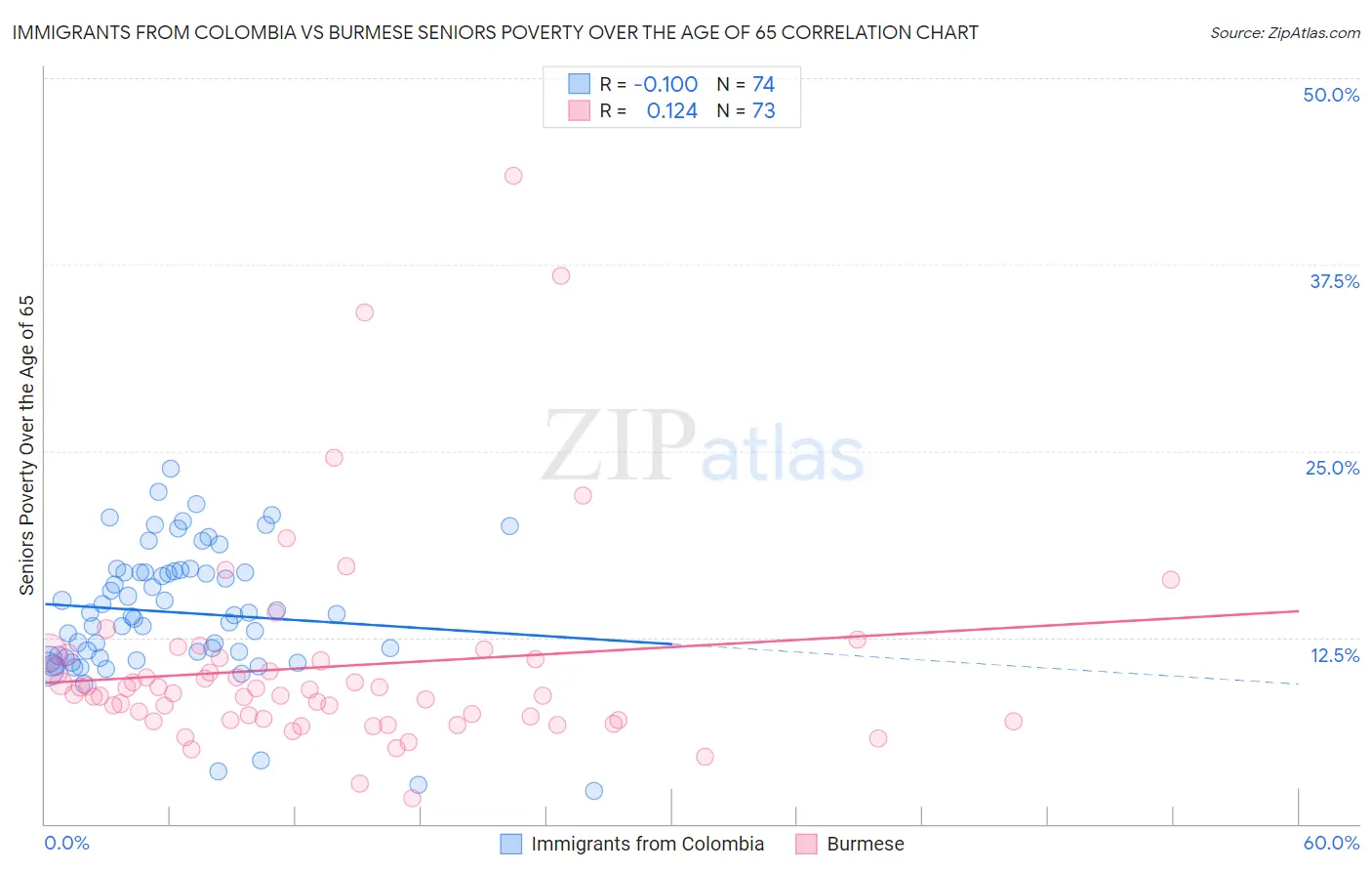 Immigrants from Colombia vs Burmese Seniors Poverty Over the Age of 65