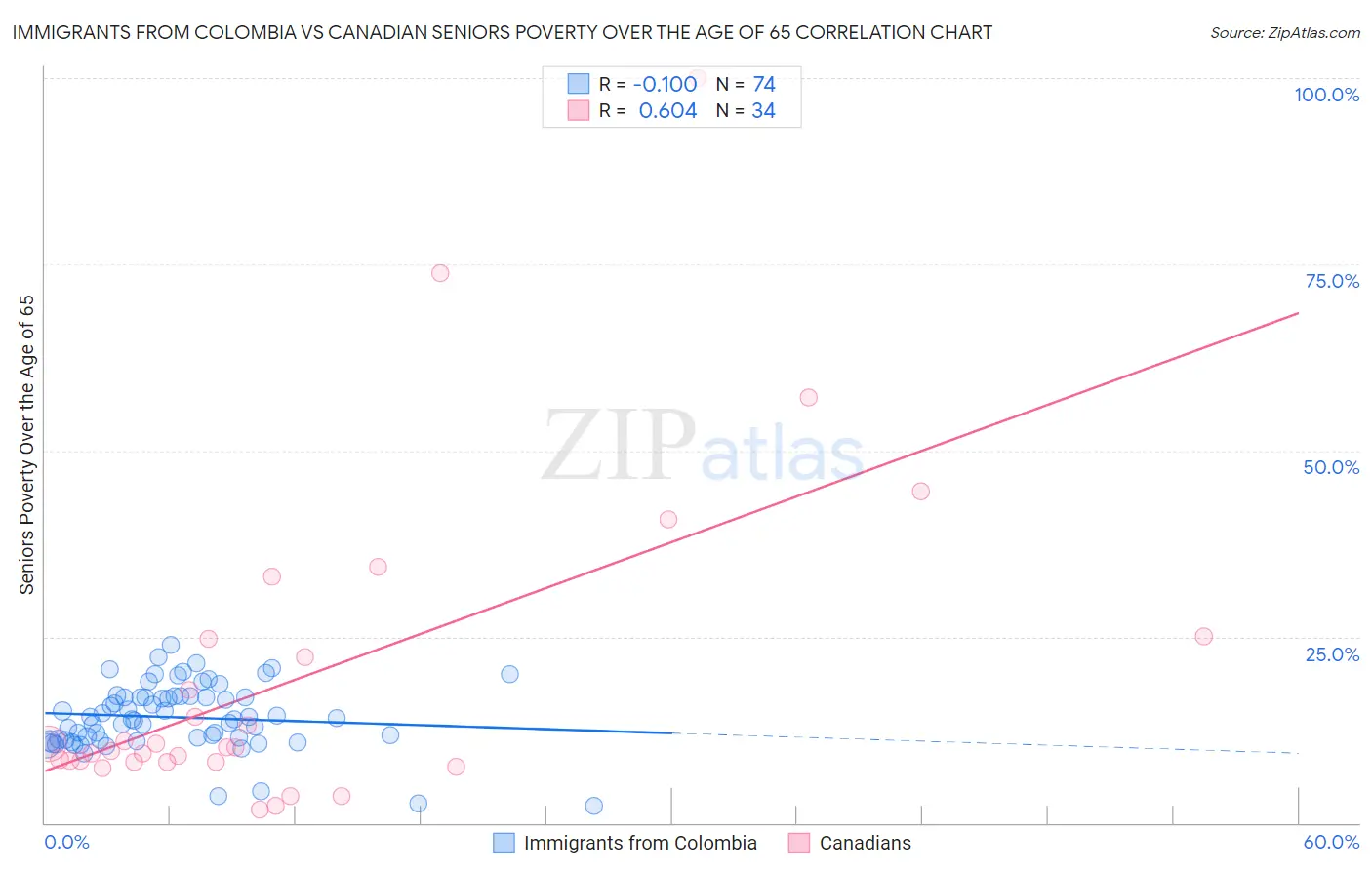 Immigrants from Colombia vs Canadian Seniors Poverty Over the Age of 65