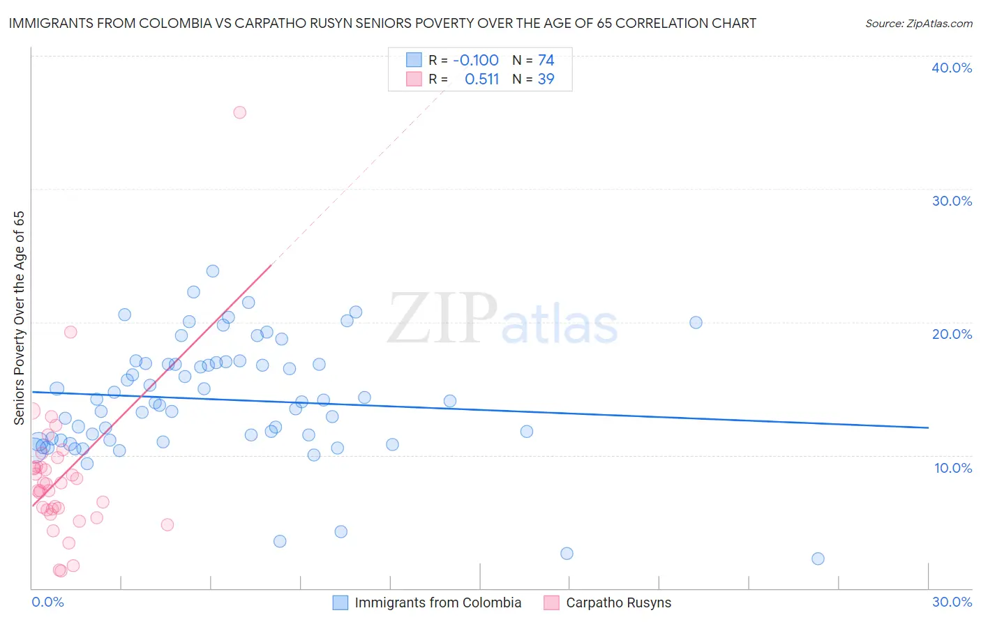 Immigrants from Colombia vs Carpatho Rusyn Seniors Poverty Over the Age of 65