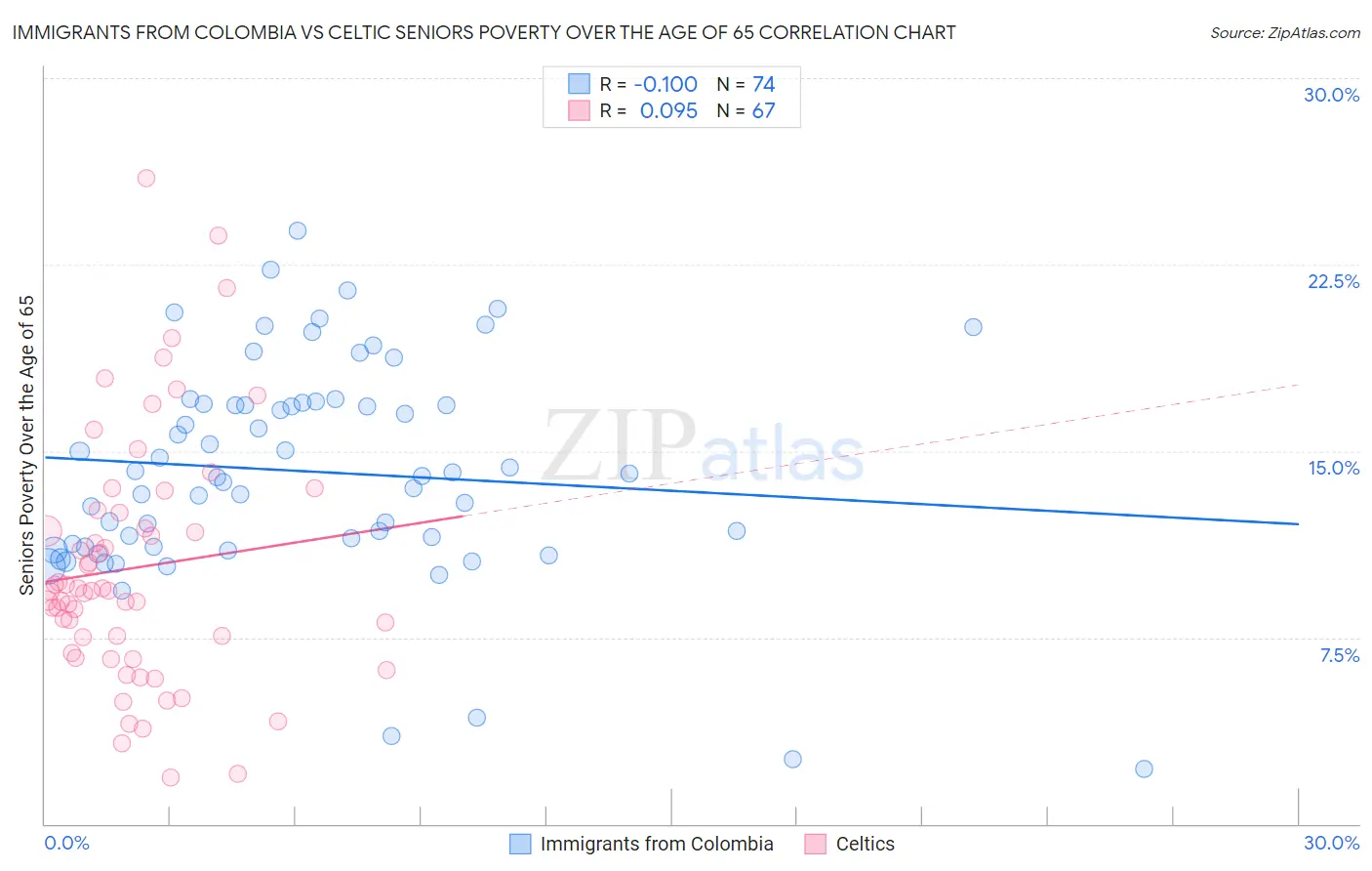 Immigrants from Colombia vs Celtic Seniors Poverty Over the Age of 65