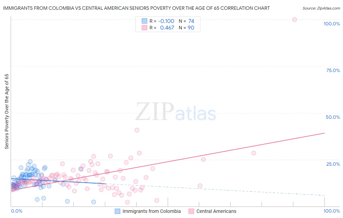 Immigrants from Colombia vs Central American Seniors Poverty Over the Age of 65