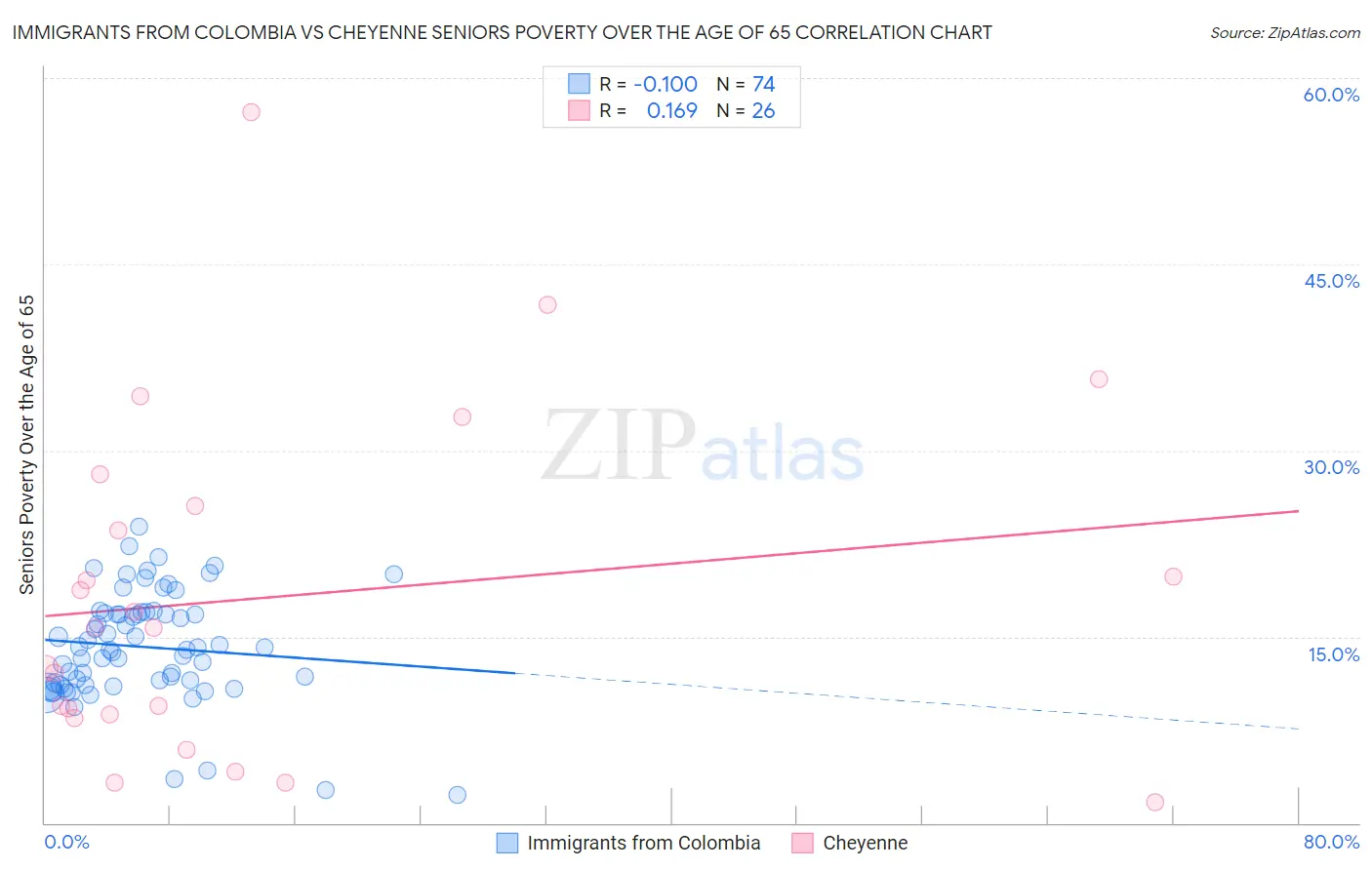 Immigrants from Colombia vs Cheyenne Seniors Poverty Over the Age of 65