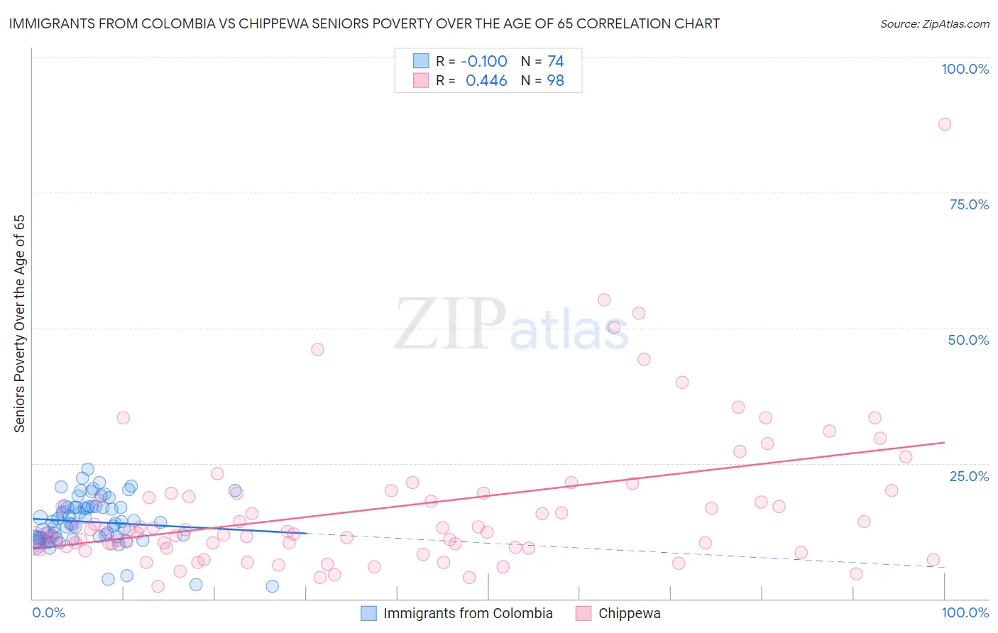 Immigrants from Colombia vs Chippewa Seniors Poverty Over the Age of 65