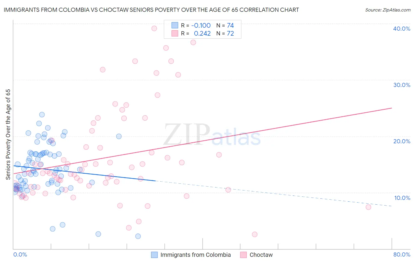 Immigrants from Colombia vs Choctaw Seniors Poverty Over the Age of 65