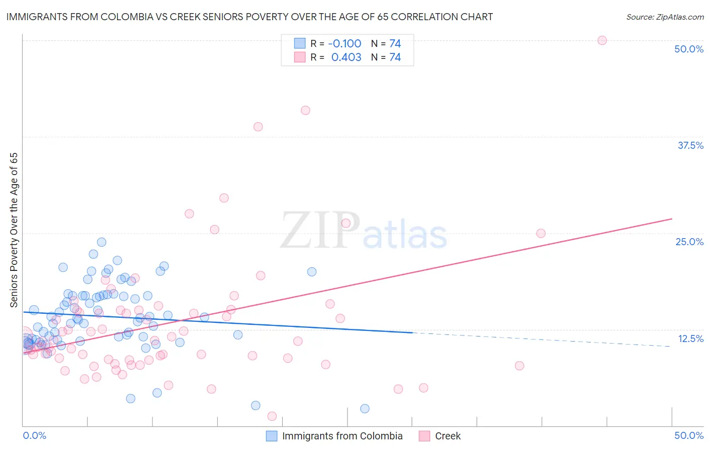 Immigrants from Colombia vs Creek Seniors Poverty Over the Age of 65