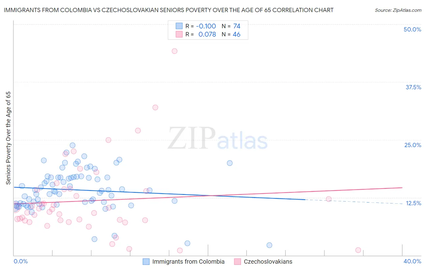 Immigrants from Colombia vs Czechoslovakian Seniors Poverty Over the Age of 65