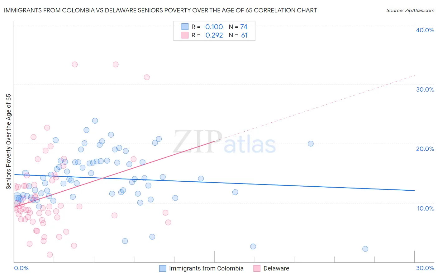 Immigrants from Colombia vs Delaware Seniors Poverty Over the Age of 65