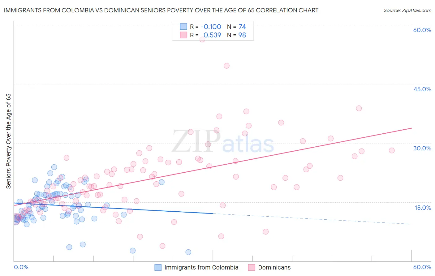 Immigrants from Colombia vs Dominican Seniors Poverty Over the Age of 65