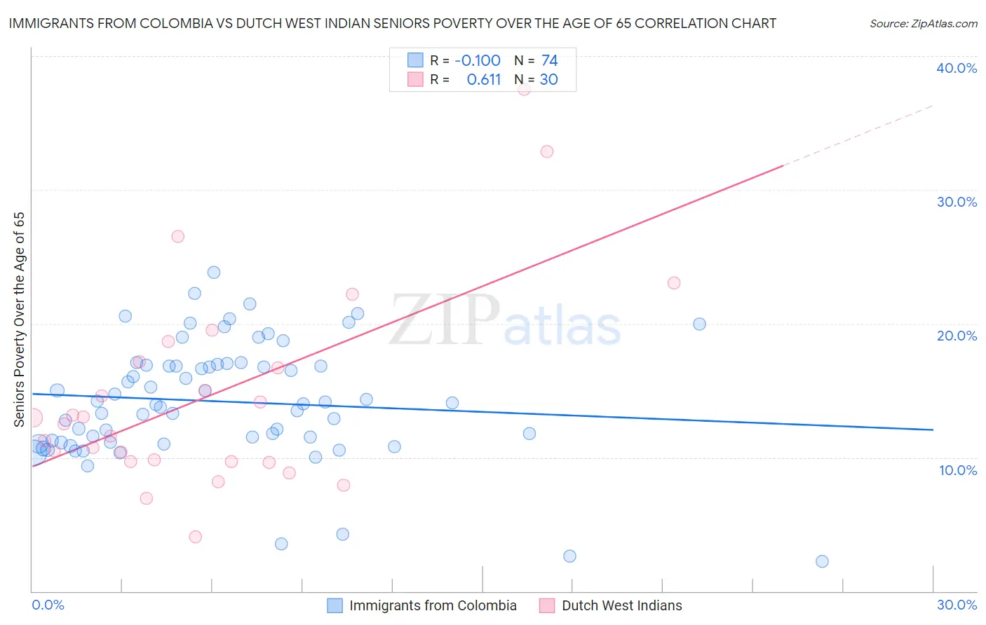 Immigrants from Colombia vs Dutch West Indian Seniors Poverty Over the Age of 65