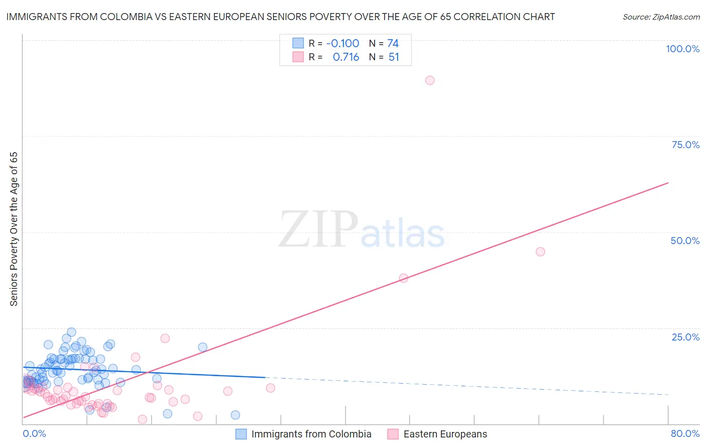 Immigrants from Colombia vs Eastern European Seniors Poverty Over the Age of 65